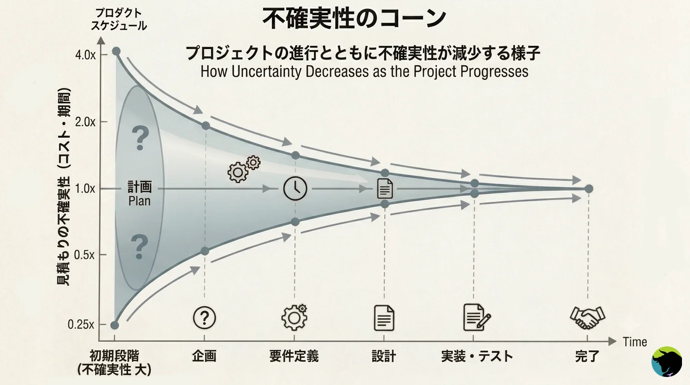 cone-of-uncertainty.png
